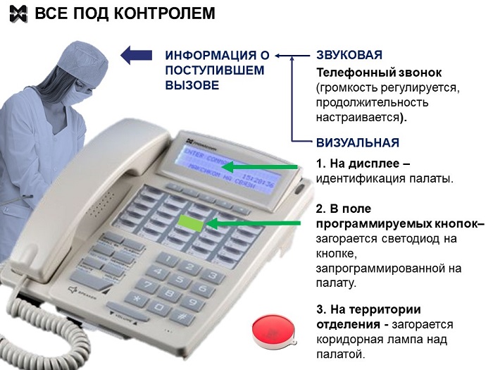 Поступление информации о вызове на пульт медсестры