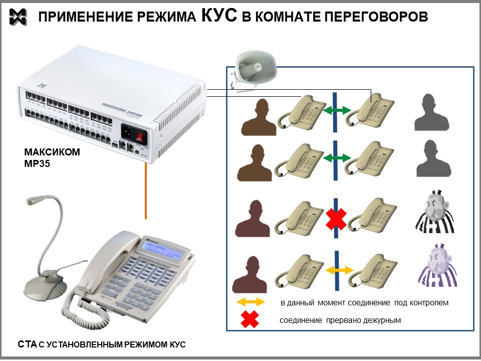 Сзема реализации режима КУС на базе Максиком MP35