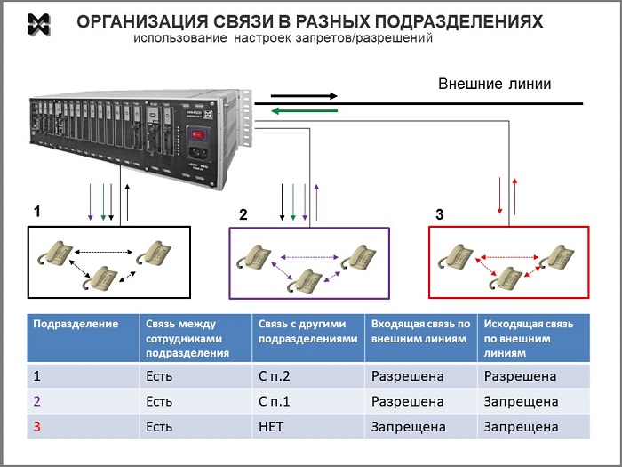 Внутренняя связь в организации:. Принципиальная схема.