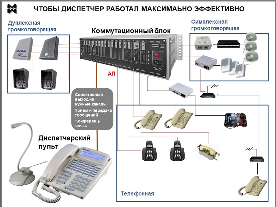 Контрольная работа по теме Анализ телефонной станции