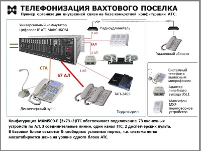 Оперативно-диспетчерская связь вахтового поселка. Схема.