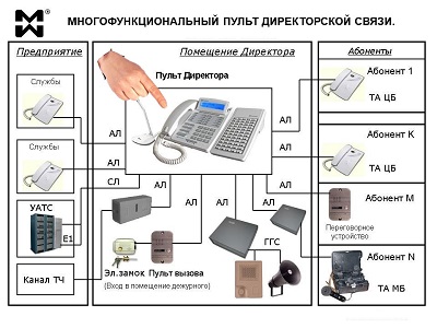 Комплексное решение директорской связи. Оперативная директорская связь. Схема подключения.