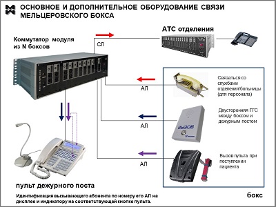 Оперативно-диспетчерская связь с мельцеровским боксом. Схема.