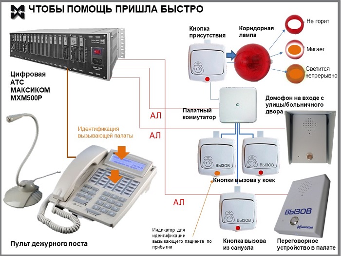 Оперативная связь для инфекционной болььницы: оборудование сигнализации и связи