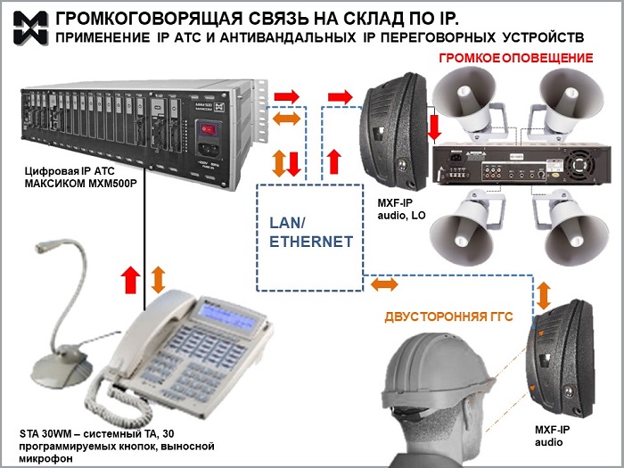 Громкая связь на склад по IP - схема