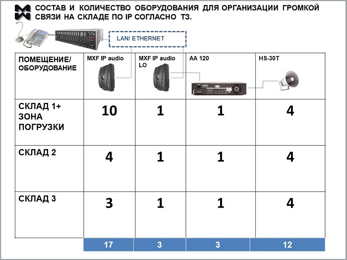 Громкая связь на склад - комплект на т ри посещения