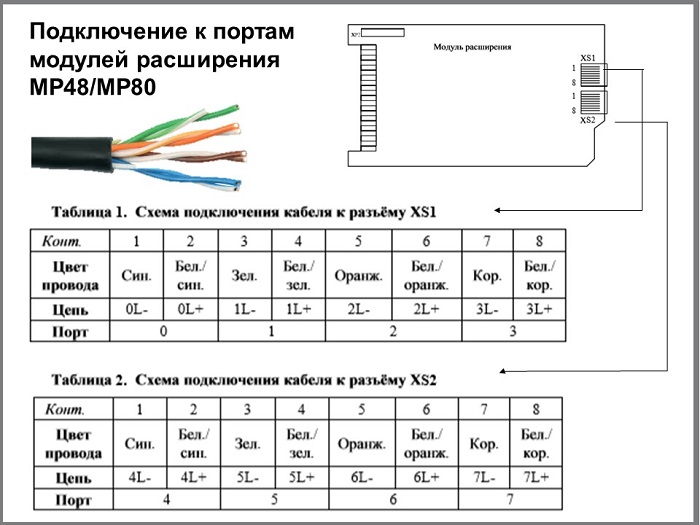 Подключение кабеля к разъемам модулей расширения.