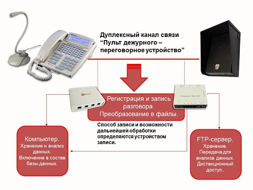 Запись оперативных переговоров и хранение информации.