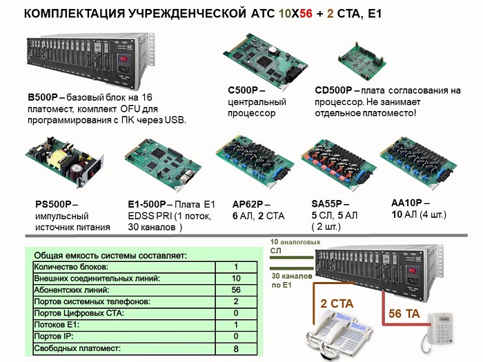 Учрежденческая АТС на 56 абонентов. Состав оборудования.