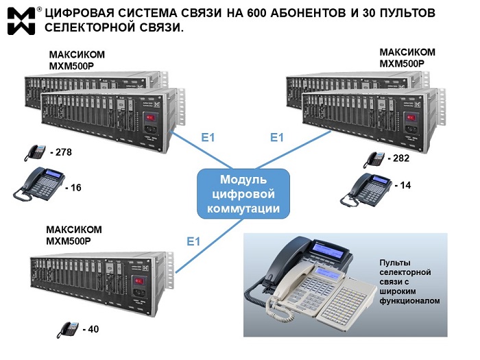 Цифровая АТС на 600 абонентов. Схема построения.