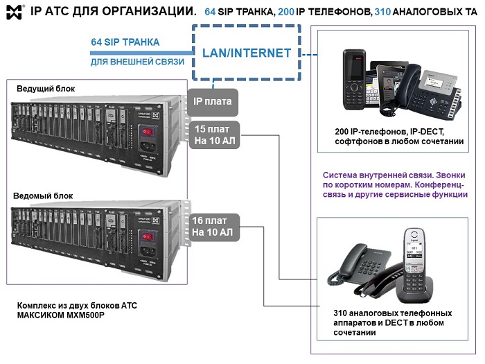 Расширение IP АТС c 500 до 510 внутренних абонентов.