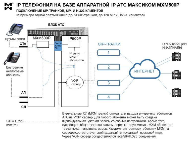 Аппаратная IP АТС российского производства | Мультиком