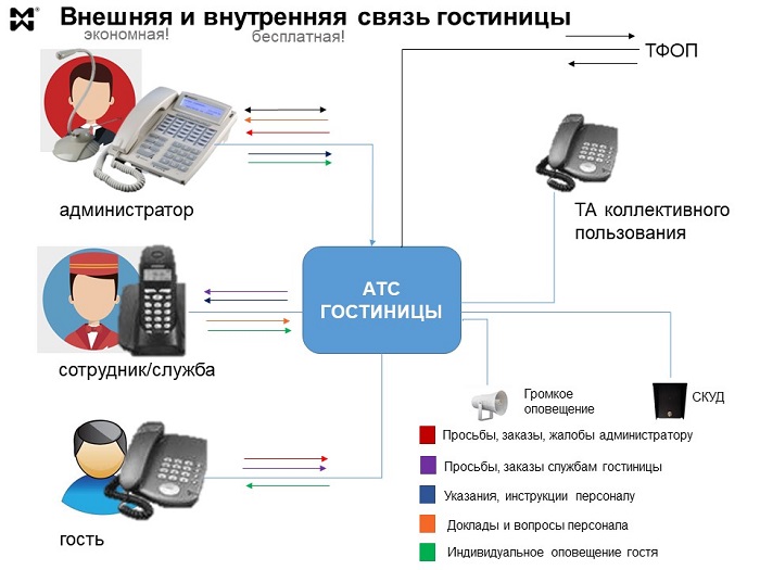 Мини атс для гостиницы, потоки информации через АТС