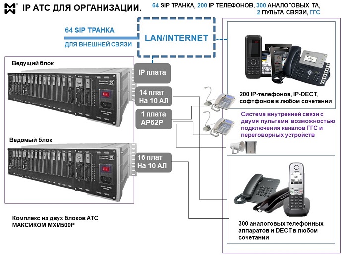IP АТС yf 500 абонентов с двумя пультами управления и возможностью ГГС