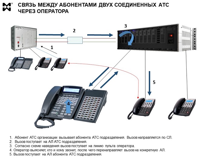 Как соединить телефоны между собой