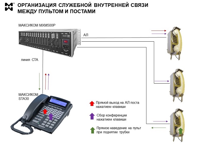 судовая АТС: схема связи ПУЛЬТ-ПОСТ