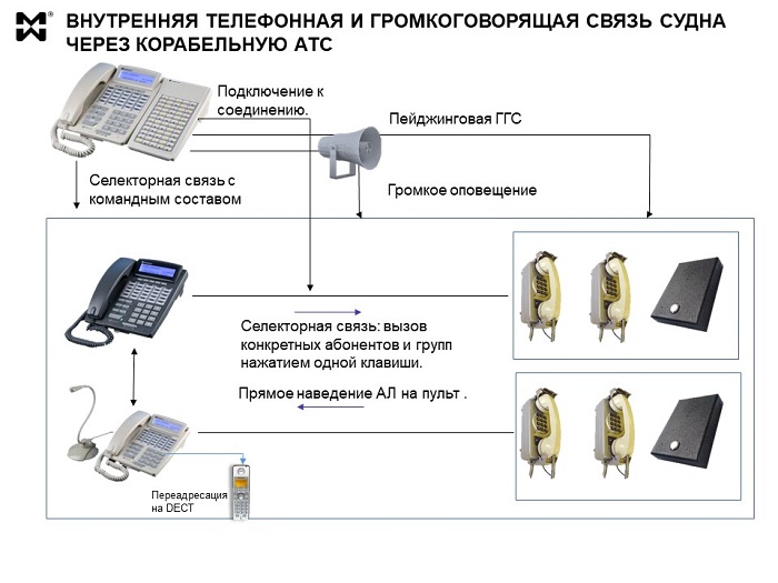 Схема служебной связи на судне через КАТС.