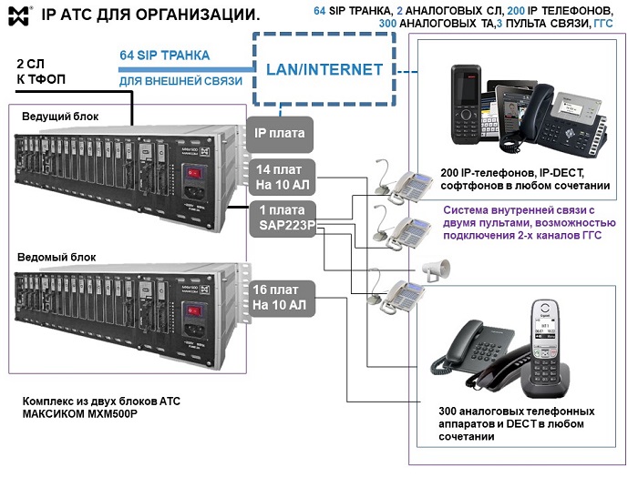 Схема подключения IP АТС с IP и аналоговыми абонентами и дополнительными каналами внешней и внутренней связи