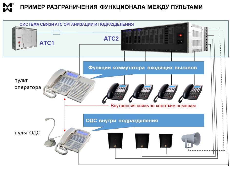 Функция атс. Пульт селекторной связи GC-1036f2, Getcall. Пульт оперативной диспетчерской связи gs1036k2. Пульт оперативной связи турбо 160 с функцией АТС. Диспетчерский пульт пс12.