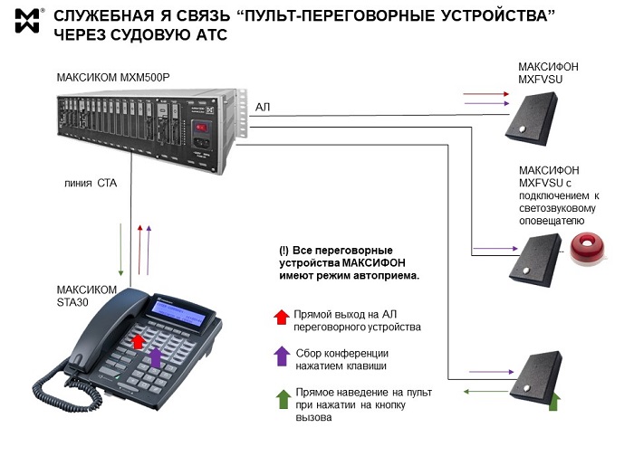 АТС для судовой связи: схема включения переговорных устройств.