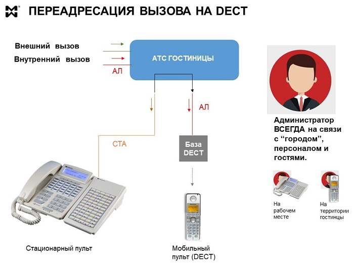 Переадресация на стационарный