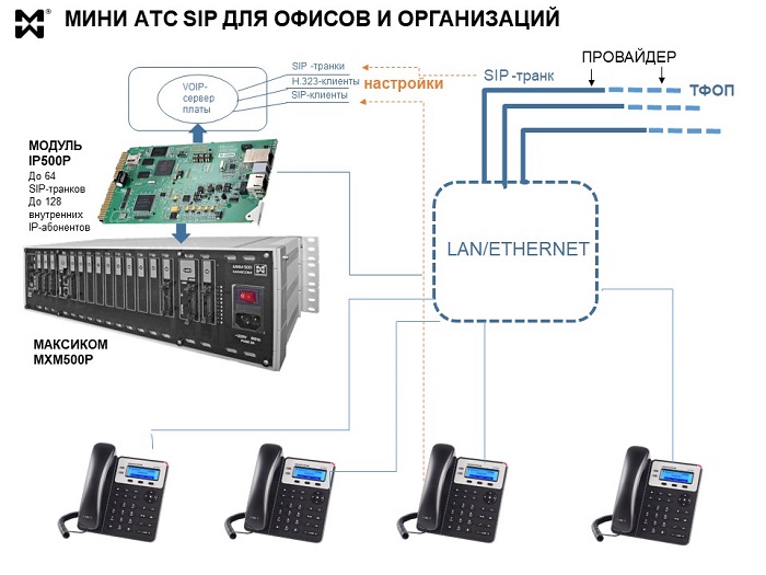 Мини АТС SIP схема подключения