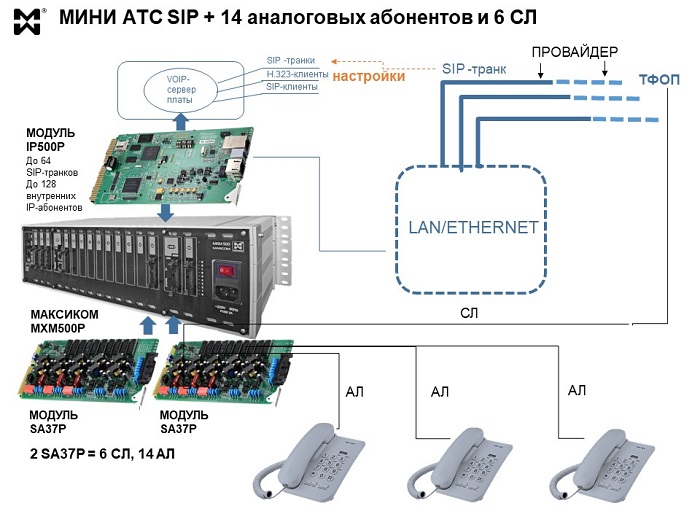 Схема подключения аналоговых ТА к IP мини АТС.