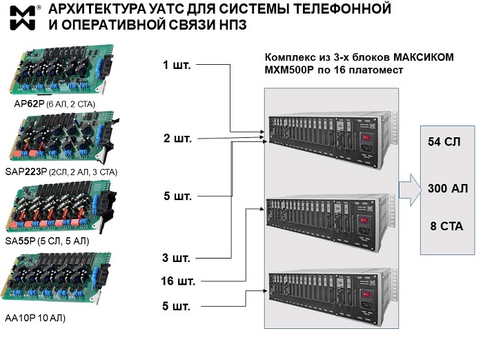 Телефония и оперативная связь на 300 абонентов. Схема построения системы для НПЗ.