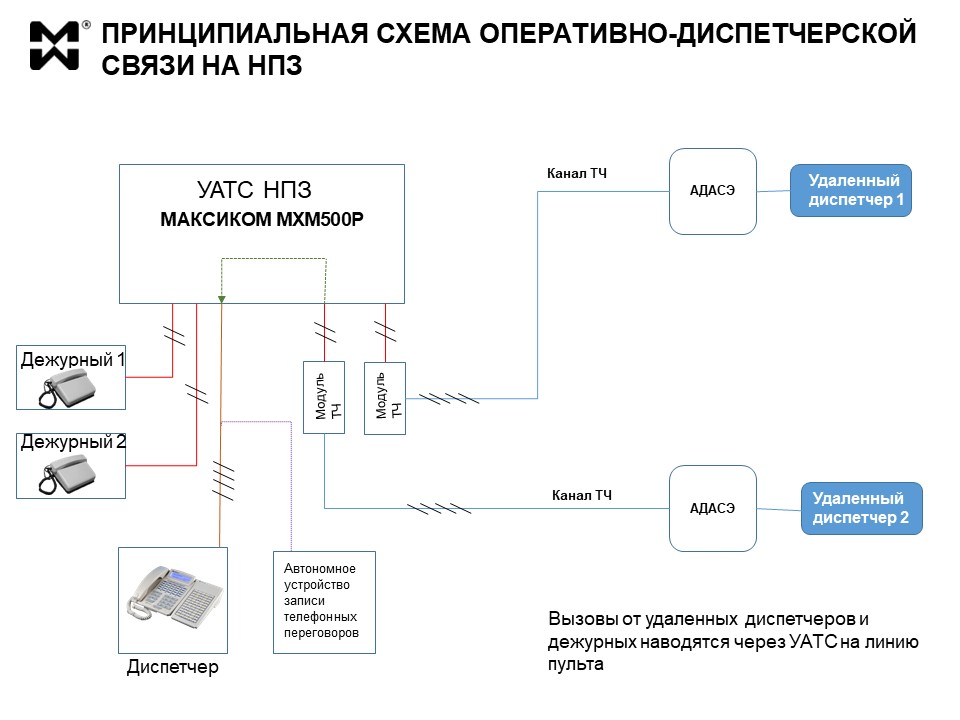 Оперативная связь НПЗ. Принципиальная схема.