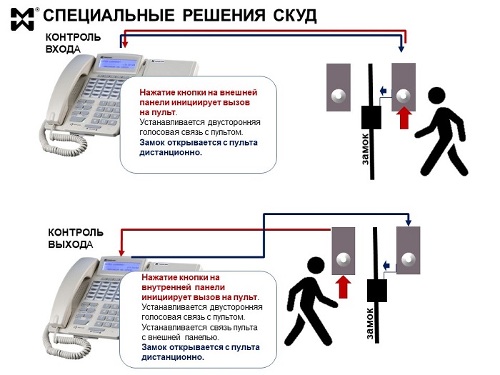 Контроль входа выхода