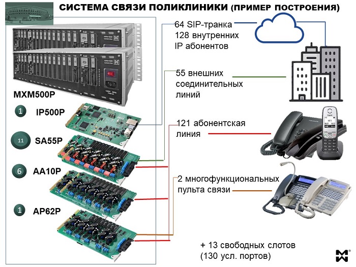 Телефонизация поликлиники: пример конфигурации 55 СЛ, 121 АЛ, 2 СТА, 64 SIP транка