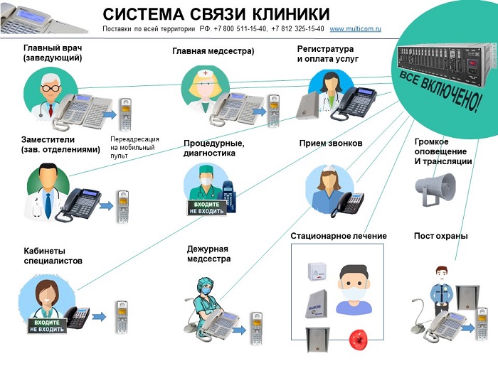 Система связи клиники, принципиальная схема.