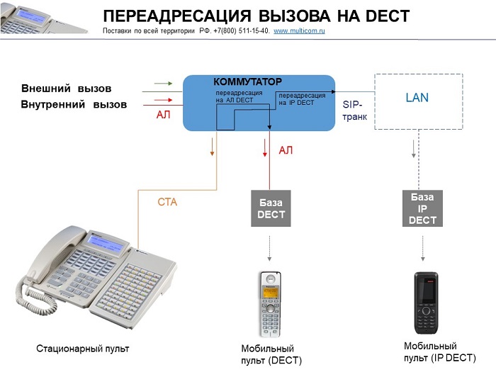 Переадресация на стационарный