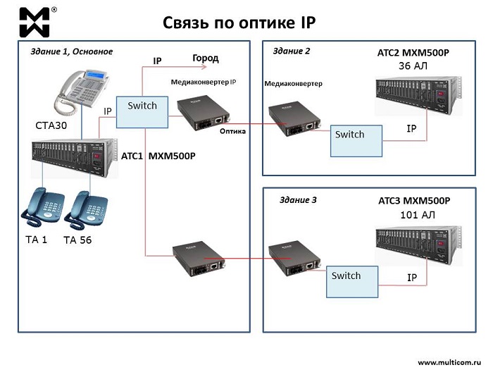 IP решения с применением PON. Схема на 3 здания