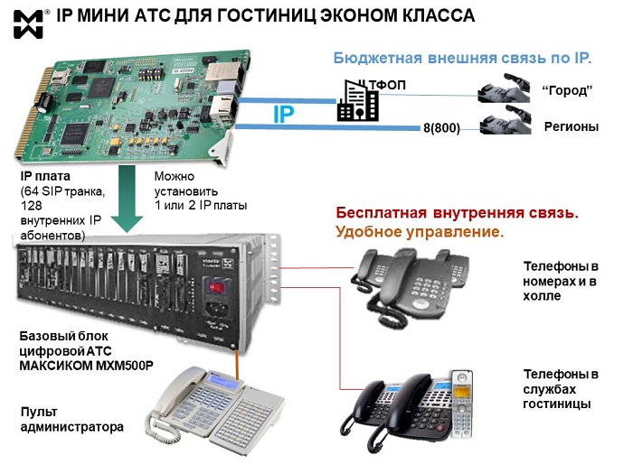 IP мини АТС для гостиницы. Схема подключения