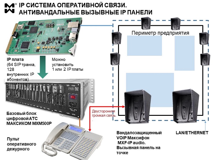 IPP система оперативной связи - схема подключения пульта и устройств