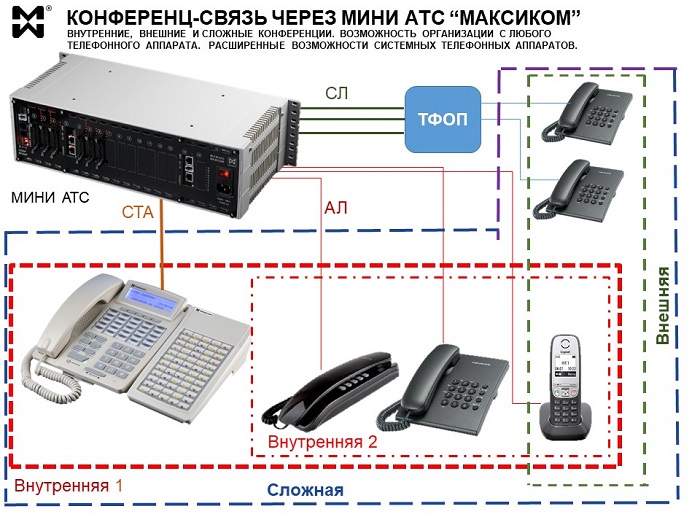 Конференц-связь через мини АТС - схема