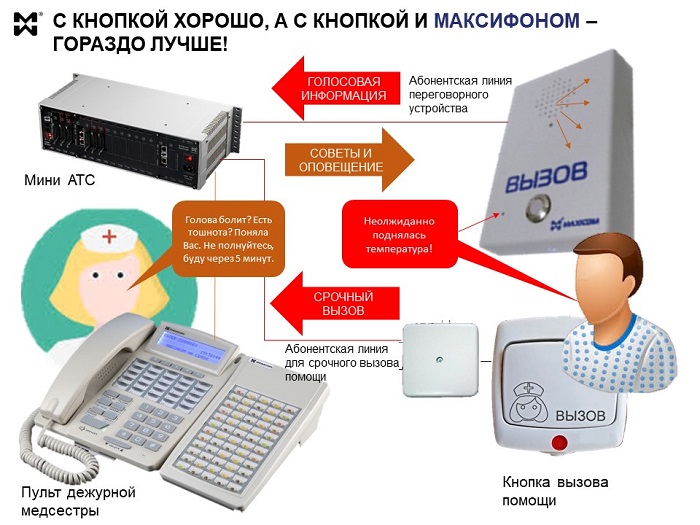 Палатно-вызывная сигнализация и связь с применением переговорных устройств = поясняющая инфографика