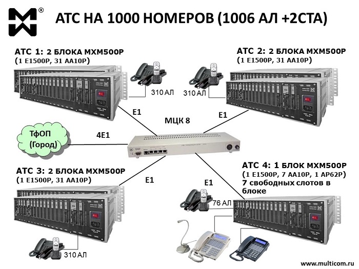 АТС на 1000 номеров - схема комплекса связи