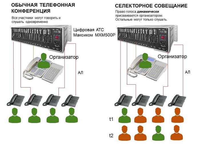 Конференц-связь через мини АТС - схема двух форматов телефонной конференции