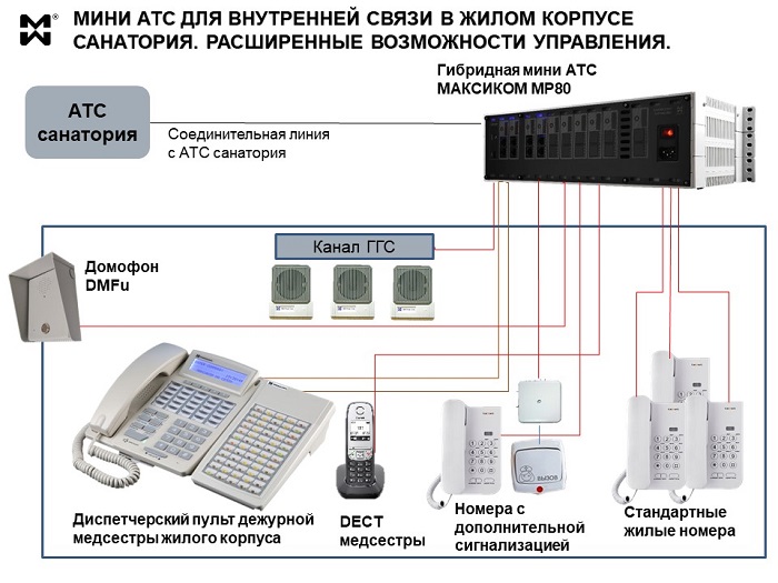 Мини АТС для внутренней связи в здании - схема связи в жилом корпусе санатория