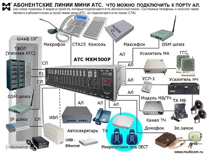 Абонентские линии мини АТС - схема подключения оборудования