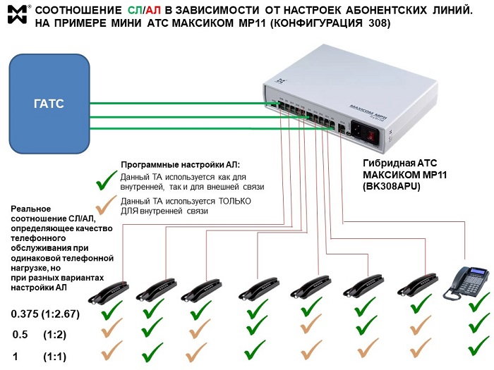 Соотношение СЛ и АЛ мини АТС - схема и пример