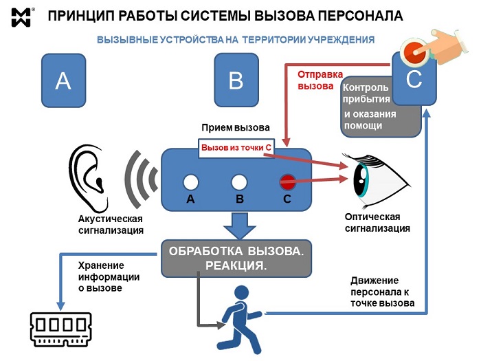 Принцип работы системы вызова персонала - схема