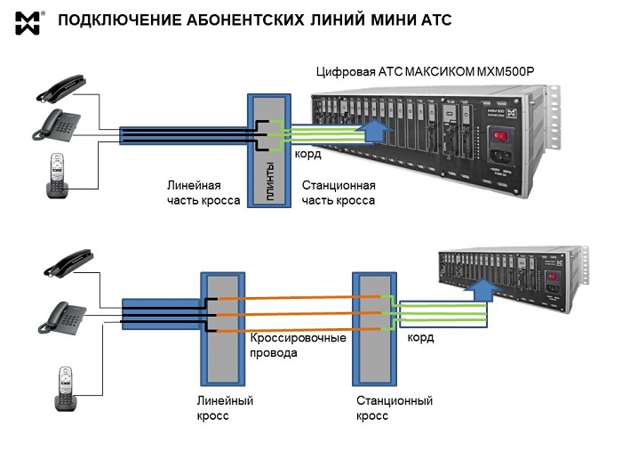 Абонентские линии мини АТС - подключение через кросс