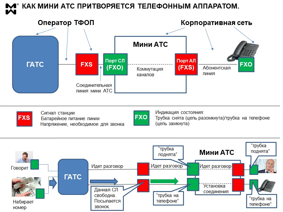 Интерфейсы портов мини АТС и оконечных устройств. Схема.