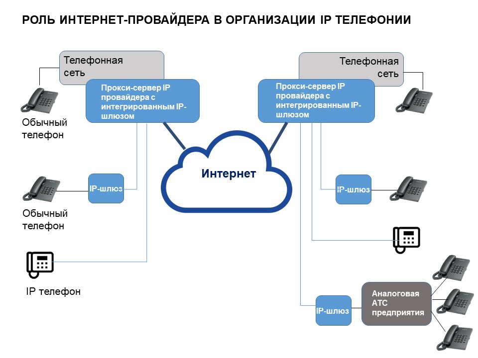 Как работает IP телефония. Технологии и протоколы IP. | Мультиком