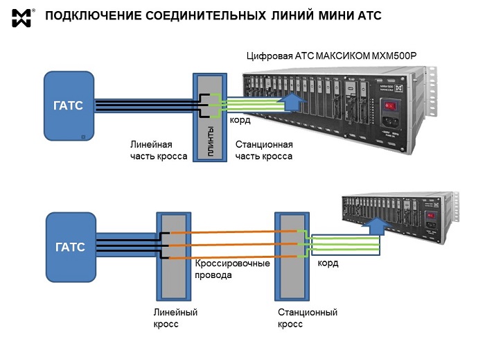 Соединительные линии мини АТС - схема подключения через кросс