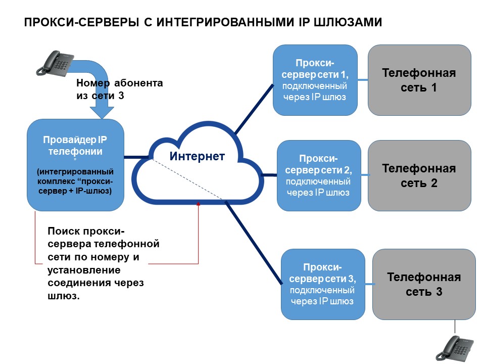 Прокси-серверы с интегрированными шлюзами - схема поиска по набираемому номеру
