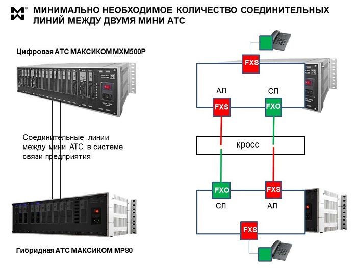 Схема соединения двух мини АТС по аналоговым СЛ.